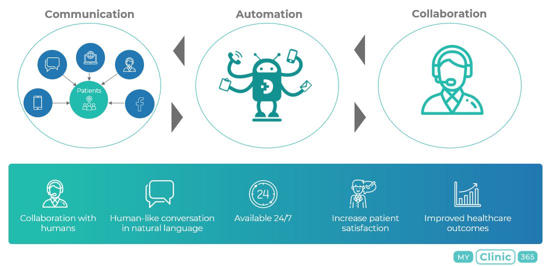 MyClinic365 Integrated Phone System and AI Voice Agents